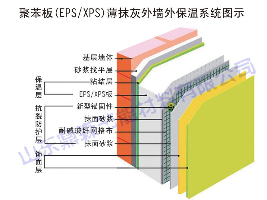 聚苯板(EPS\/XPS)薄抹灰外墙外保温系统-产品